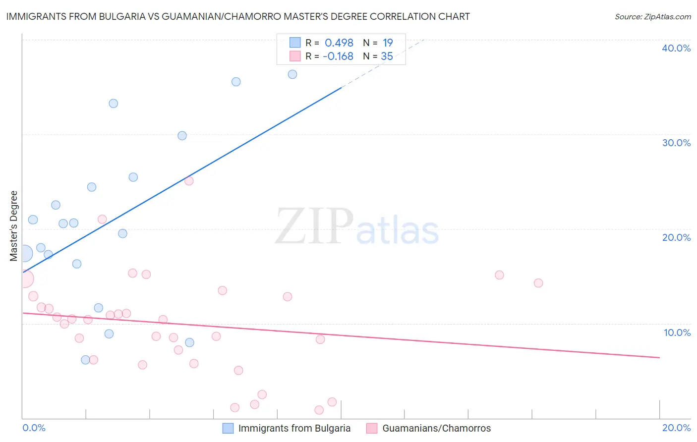 Immigrants from Bulgaria vs Guamanian/Chamorro Master's Degree