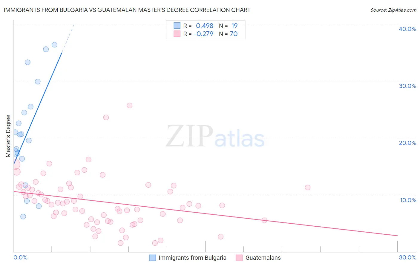 Immigrants from Bulgaria vs Guatemalan Master's Degree