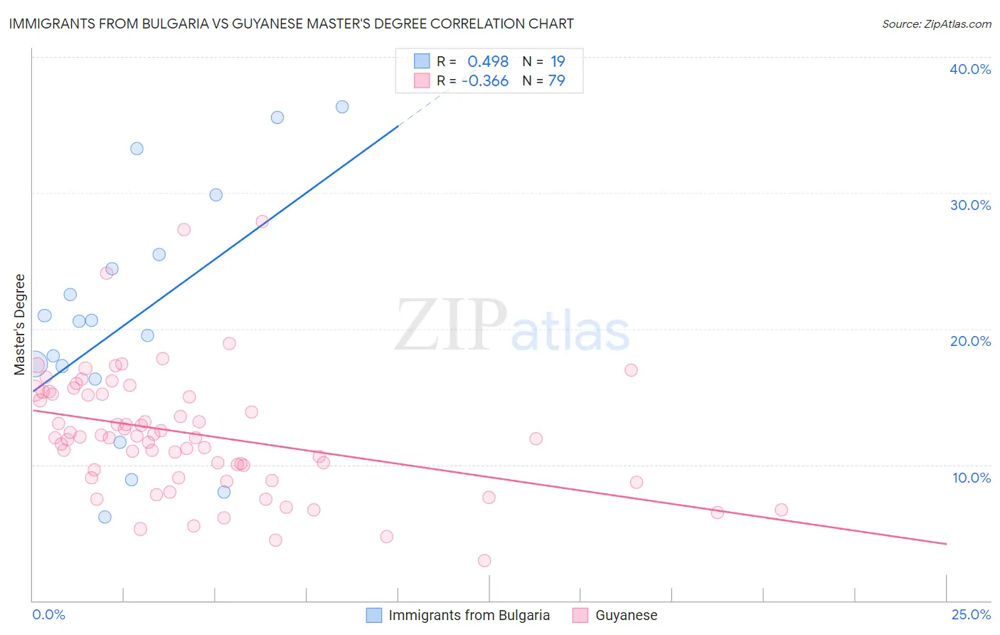 Immigrants from Bulgaria vs Guyanese Master's Degree