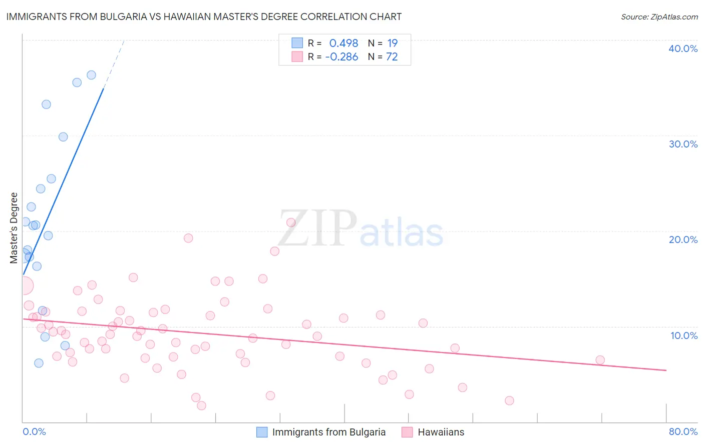 Immigrants from Bulgaria vs Hawaiian Master's Degree