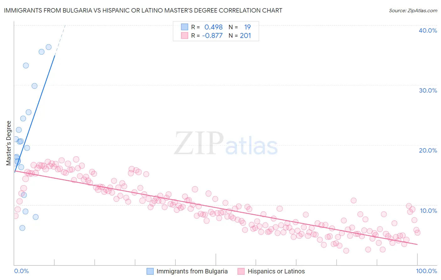 Immigrants from Bulgaria vs Hispanic or Latino Master's Degree