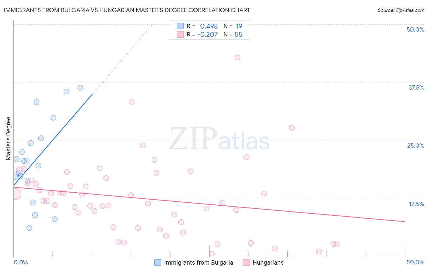 Immigrants from Bulgaria vs Hungarian Master's Degree