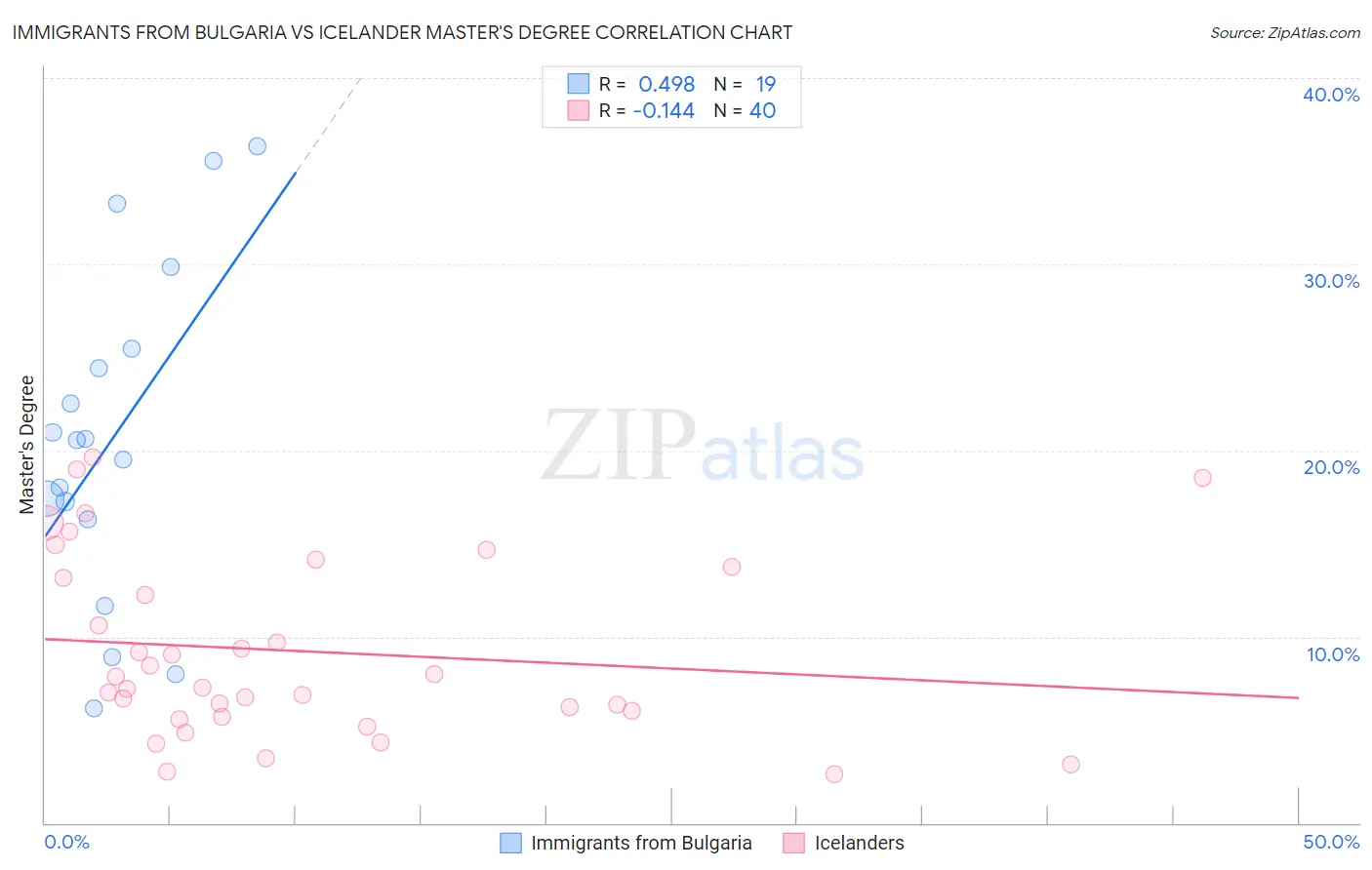 Immigrants from Bulgaria vs Icelander Master's Degree