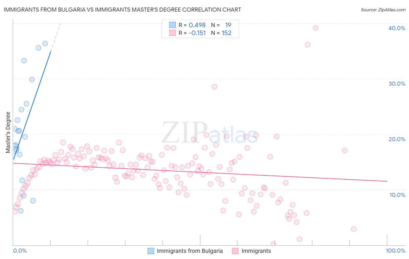 Immigrants from Bulgaria vs Immigrants Master's Degree