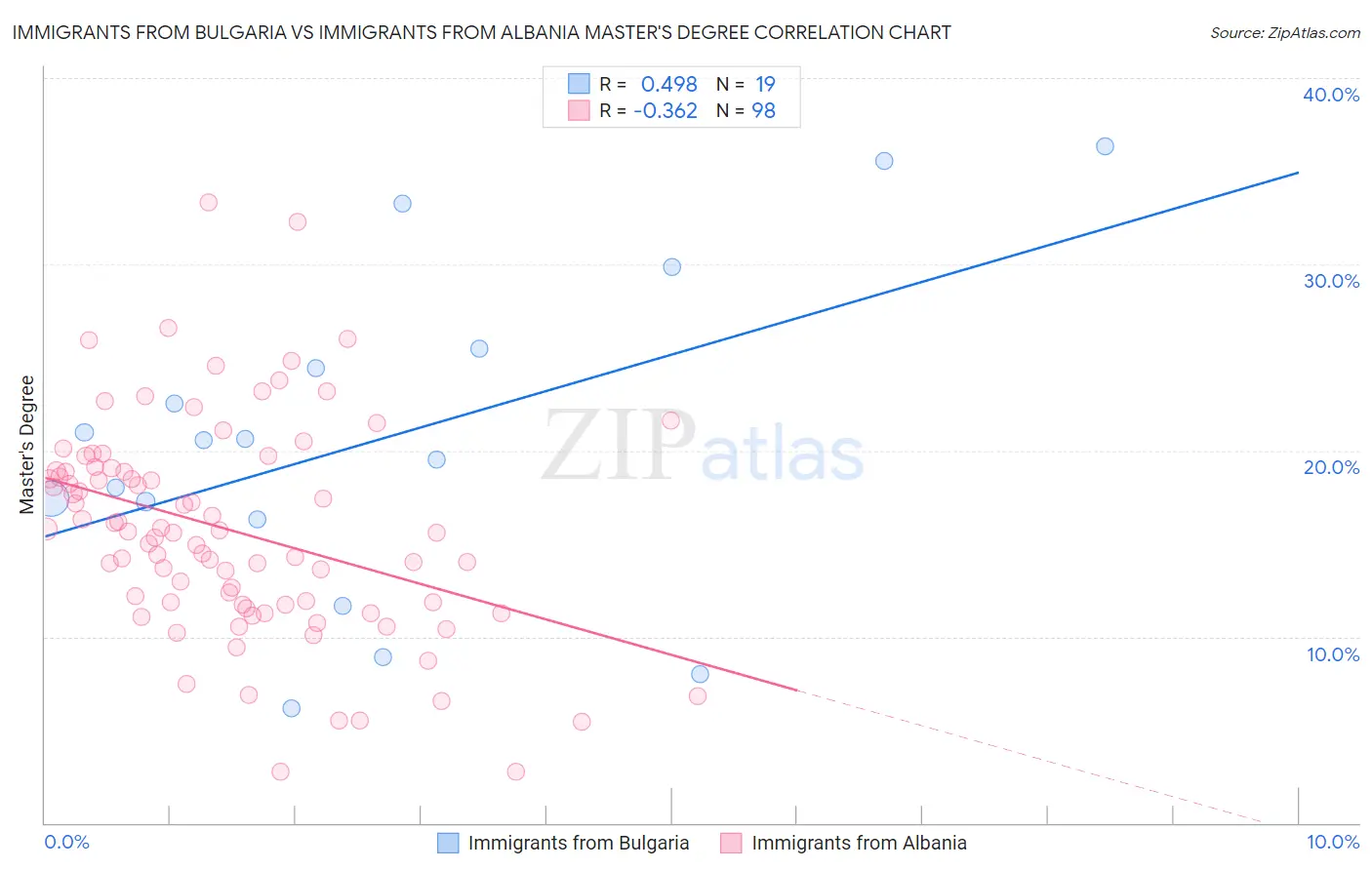 Immigrants from Bulgaria vs Immigrants from Albania Master's Degree