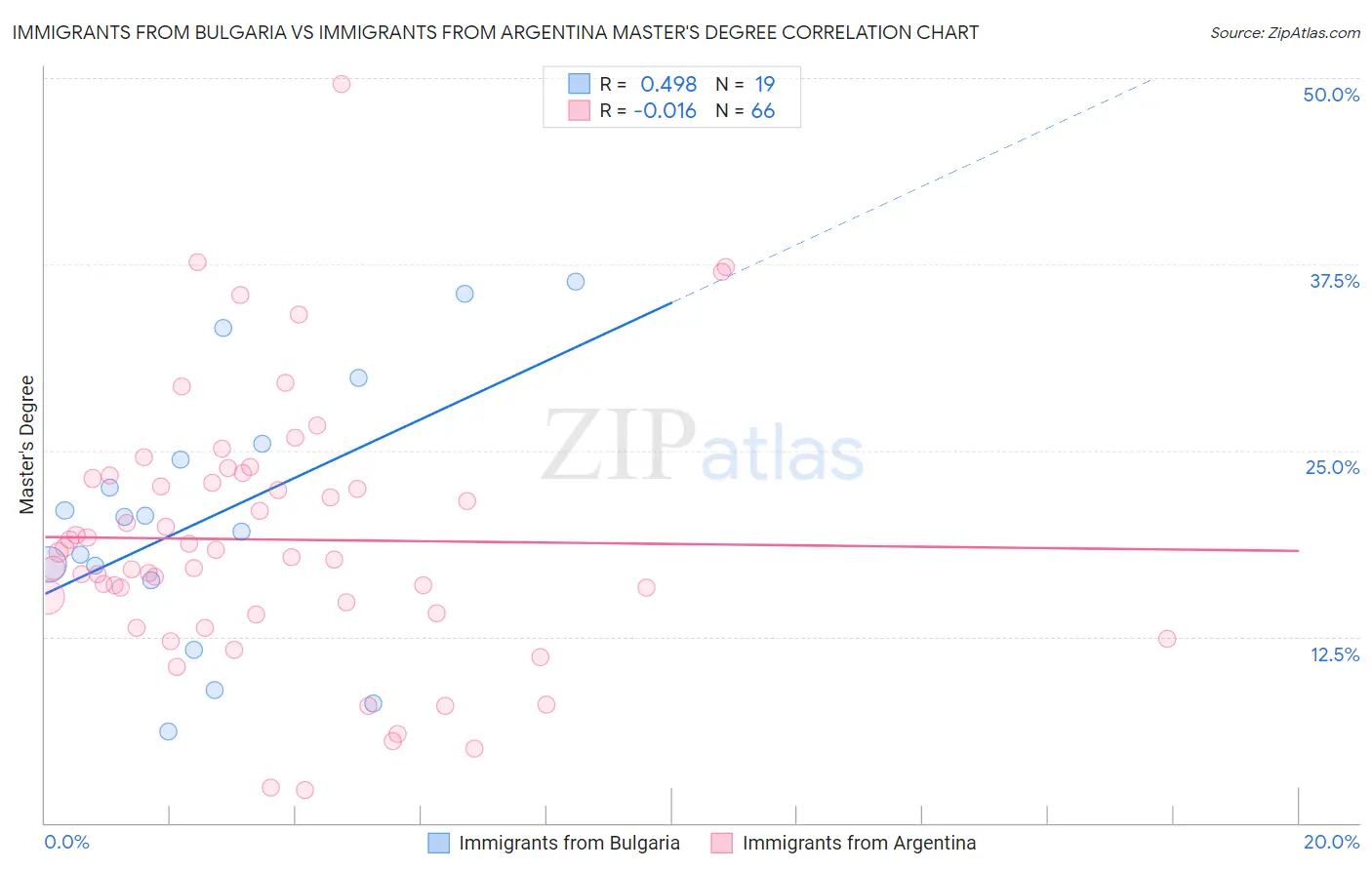 Immigrants from Bulgaria vs Immigrants from Argentina Master's Degree