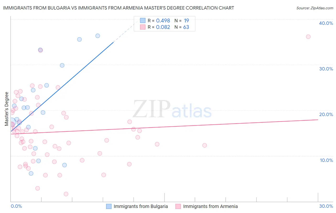 Immigrants from Bulgaria vs Immigrants from Armenia Master's Degree