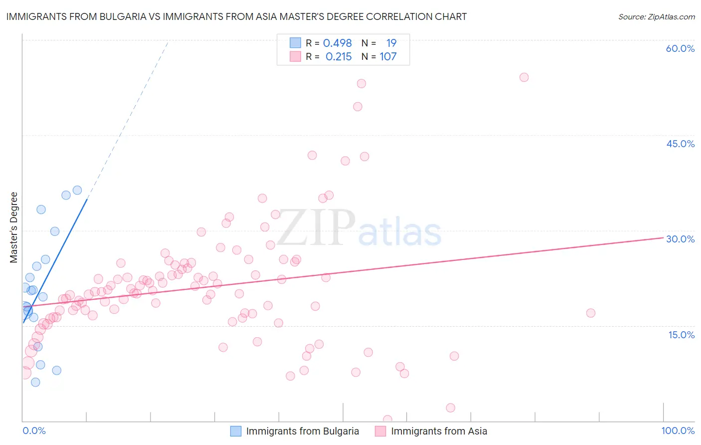 Immigrants from Bulgaria vs Immigrants from Asia Master's Degree