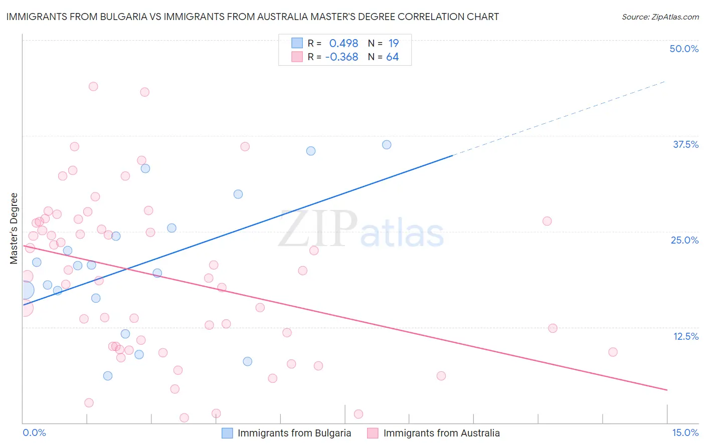 Immigrants from Bulgaria vs Immigrants from Australia Master's Degree