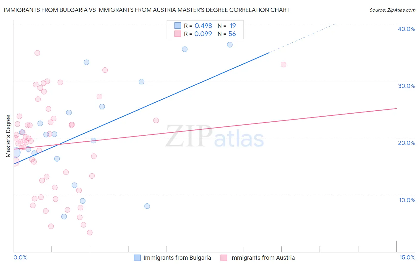 Immigrants from Bulgaria vs Immigrants from Austria Master's Degree