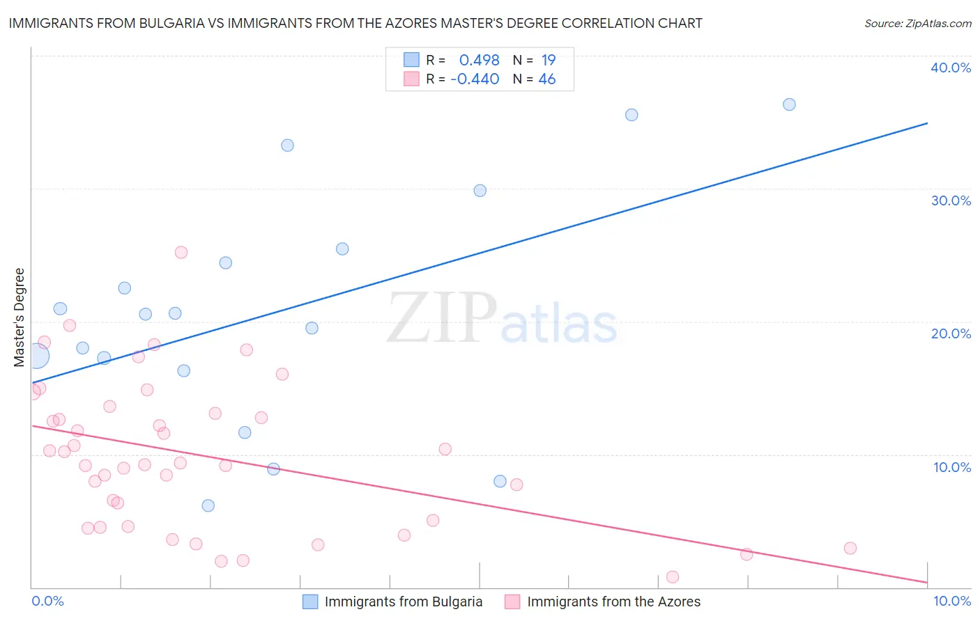 Immigrants from Bulgaria vs Immigrants from the Azores Master's Degree