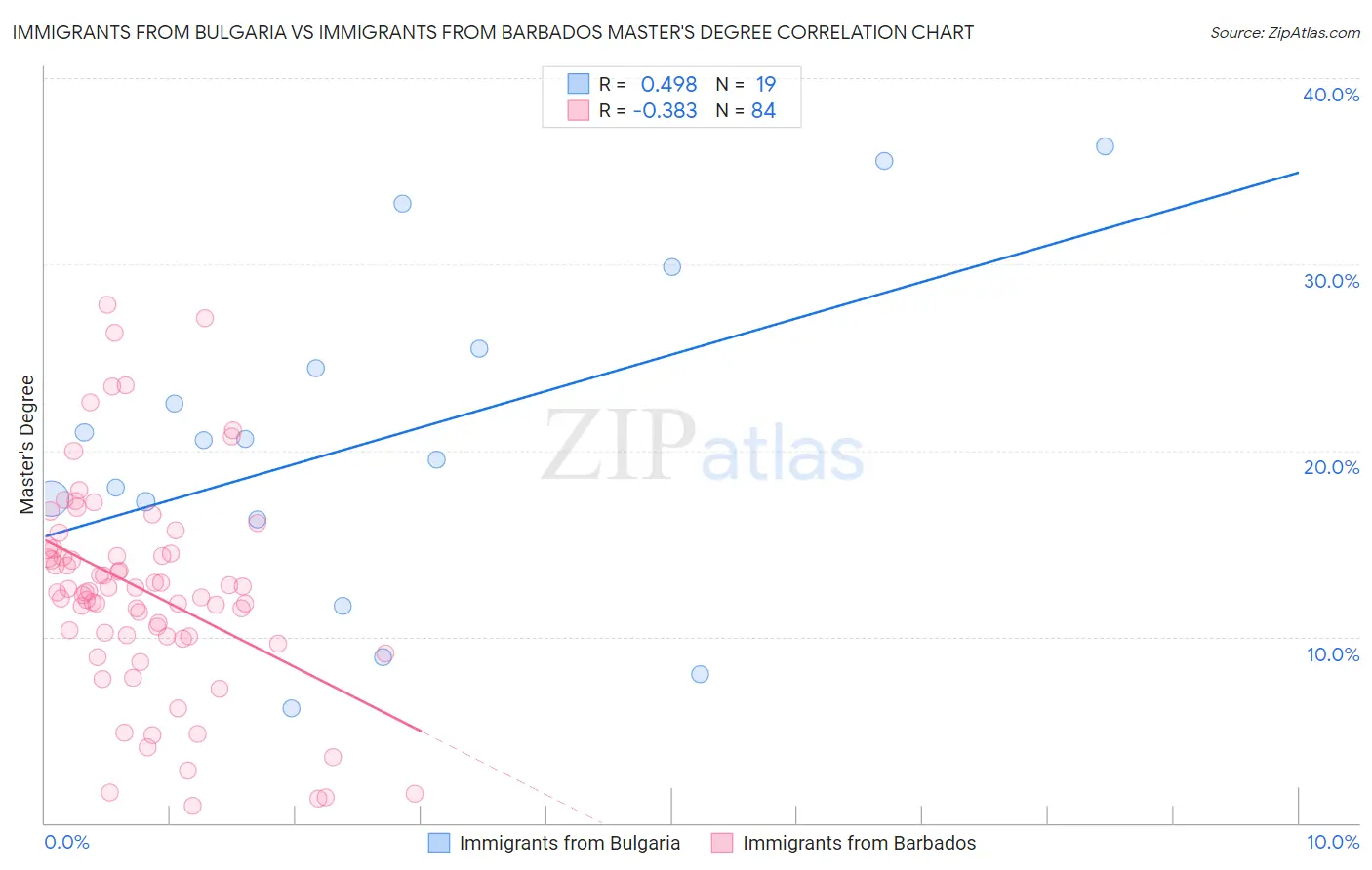 Immigrants from Bulgaria vs Immigrants from Barbados Master's Degree