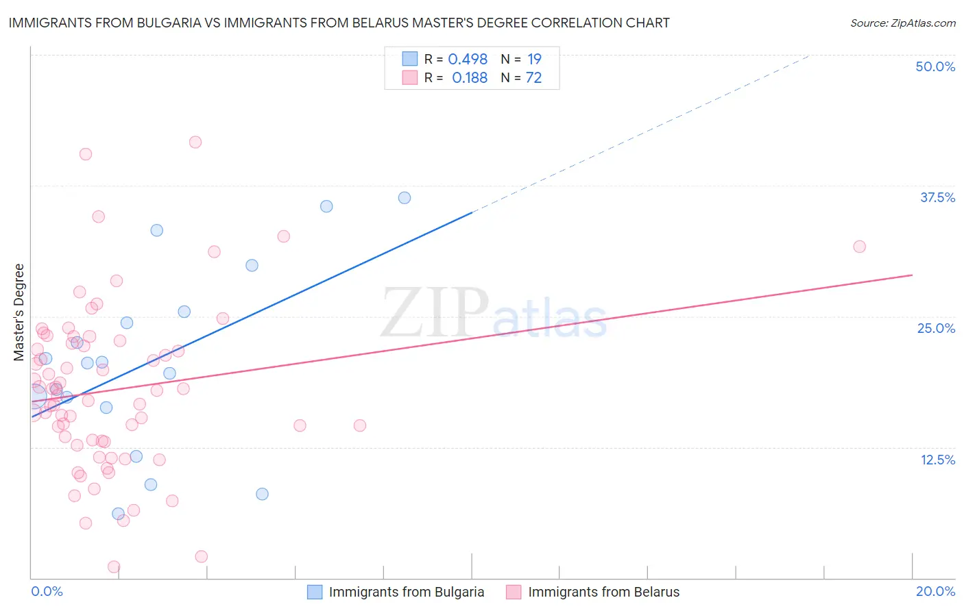 Immigrants from Bulgaria vs Immigrants from Belarus Master's Degree