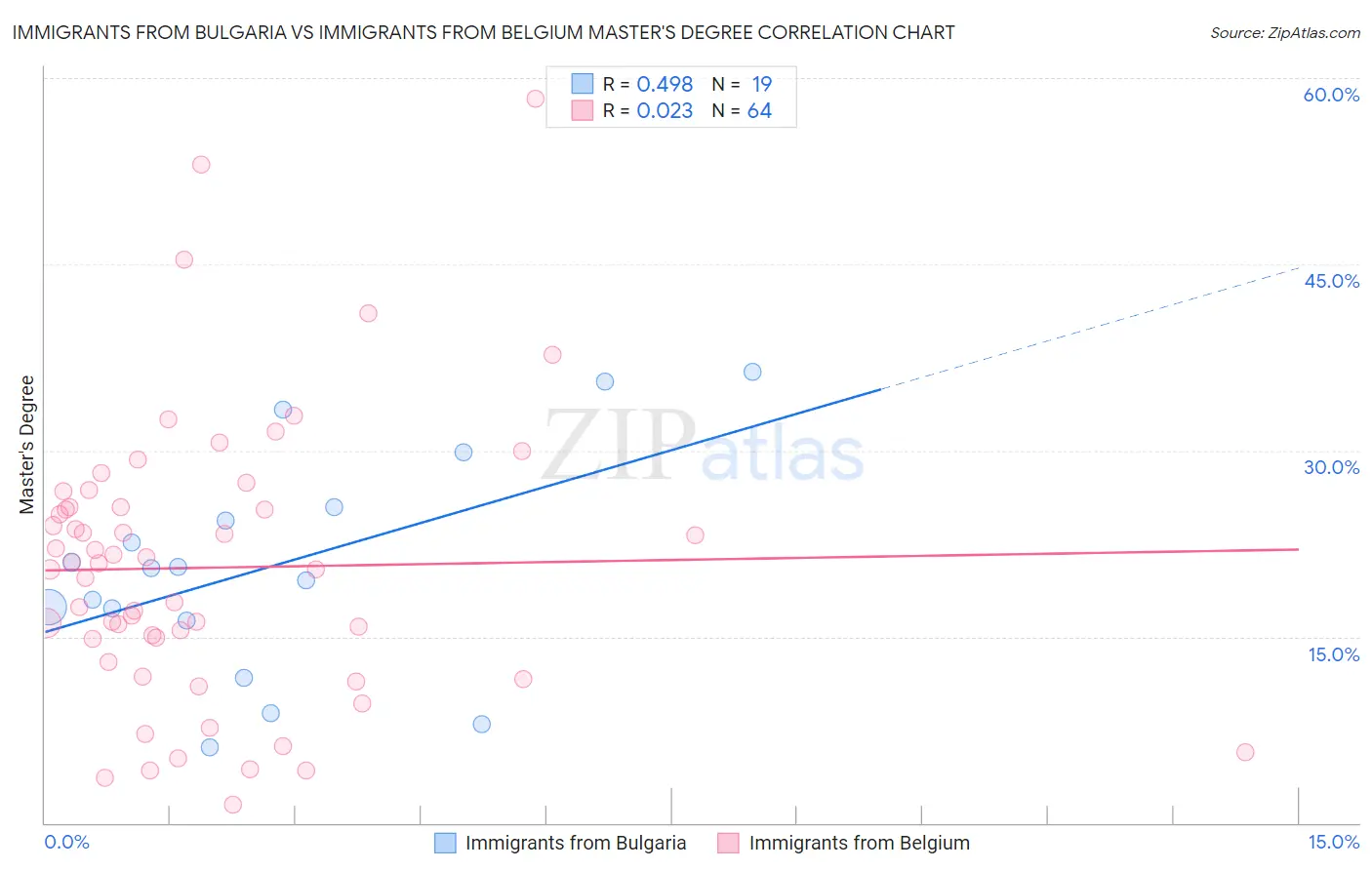 Immigrants from Bulgaria vs Immigrants from Belgium Master's Degree