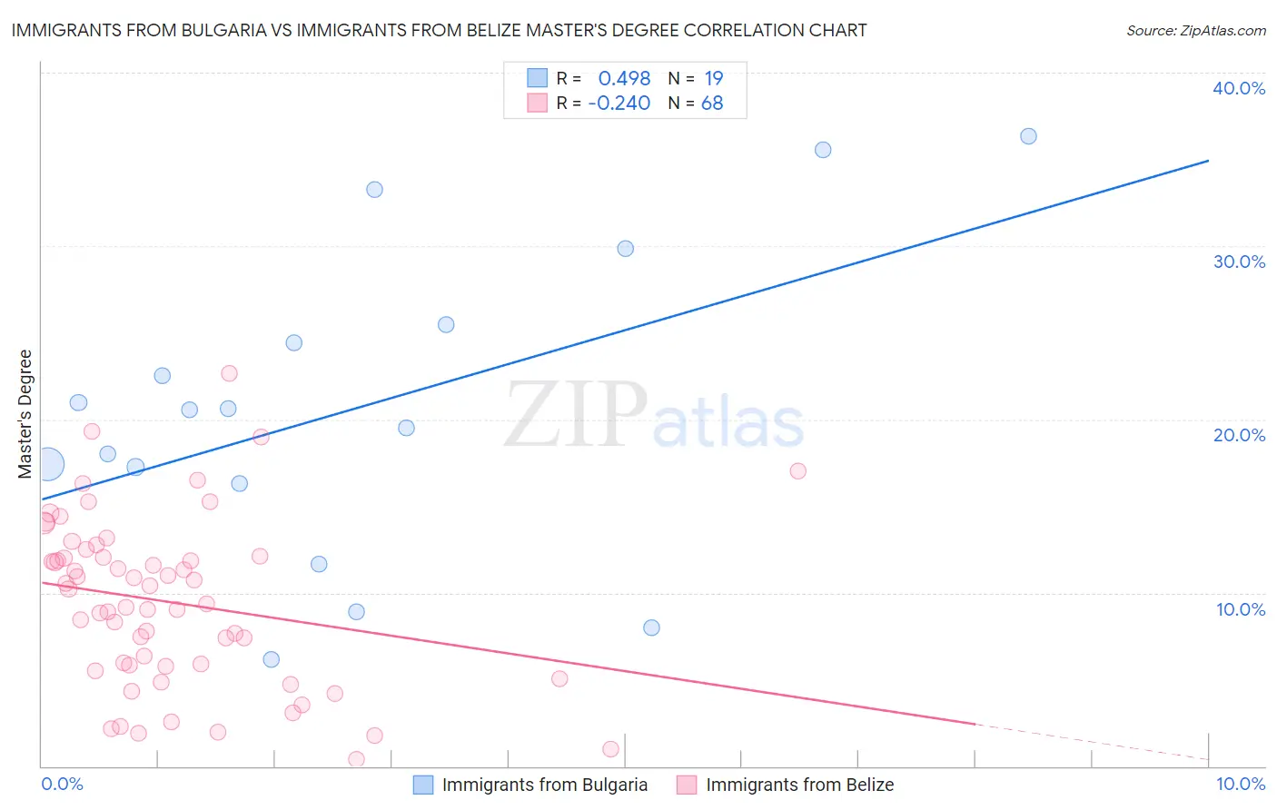 Immigrants from Bulgaria vs Immigrants from Belize Master's Degree