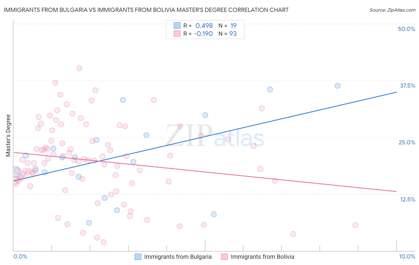 Immigrants from Bulgaria vs Immigrants from Bolivia Master's Degree