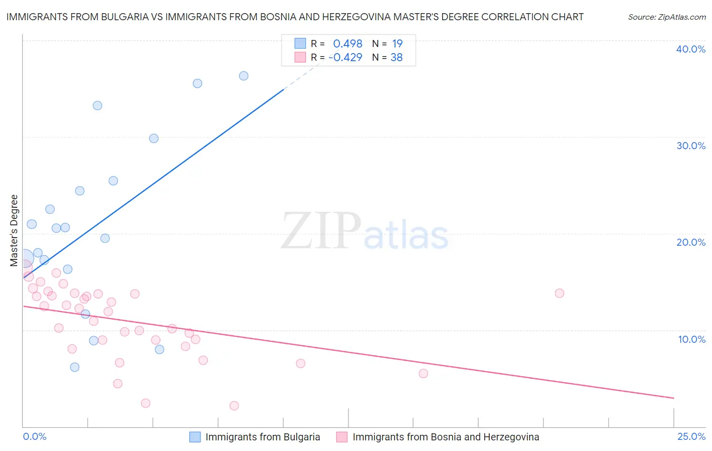 Immigrants from Bulgaria vs Immigrants from Bosnia and Herzegovina Master's Degree