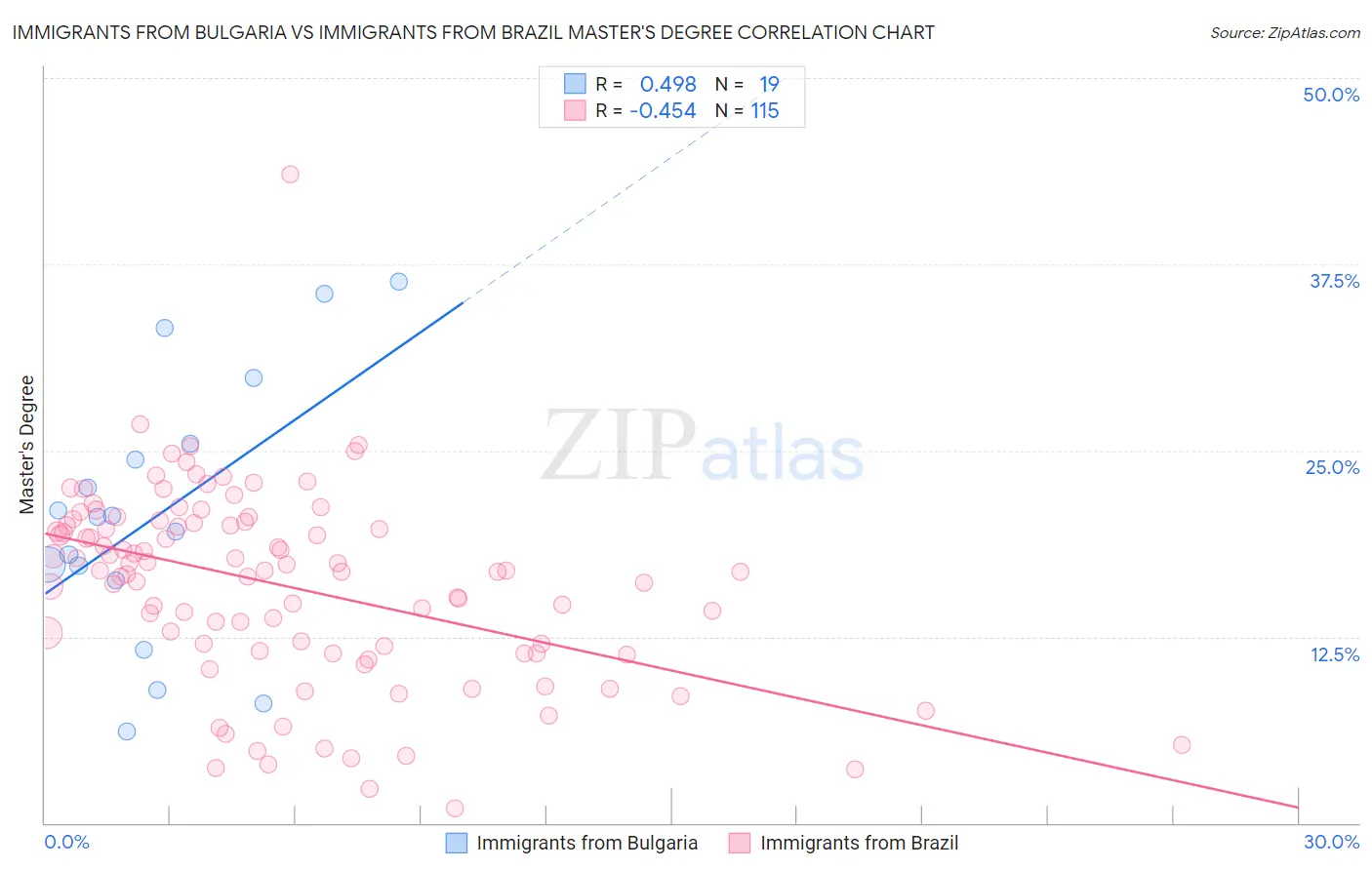 Immigrants from Bulgaria vs Immigrants from Brazil Master's Degree