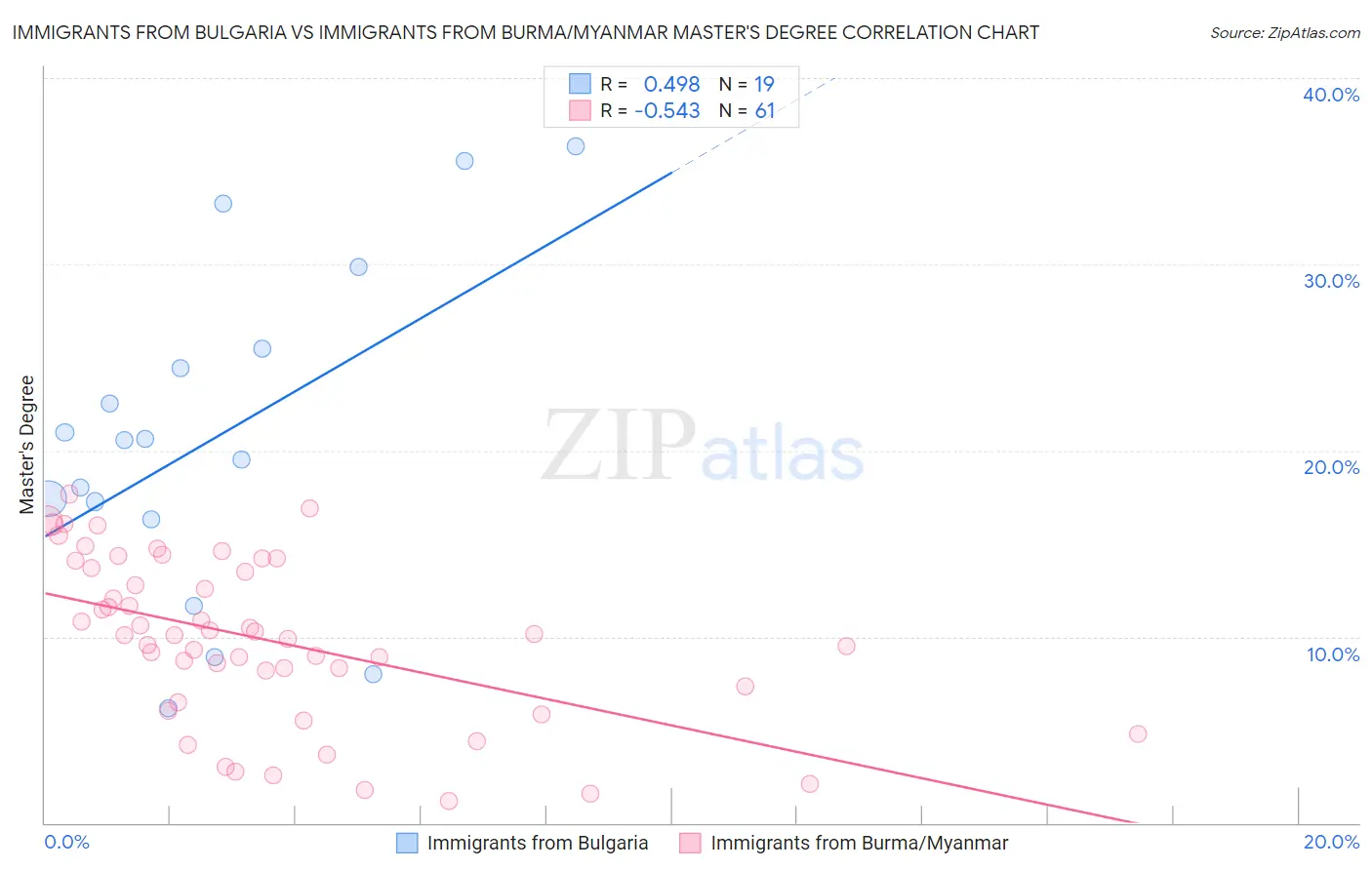 Immigrants from Bulgaria vs Immigrants from Burma/Myanmar Master's Degree