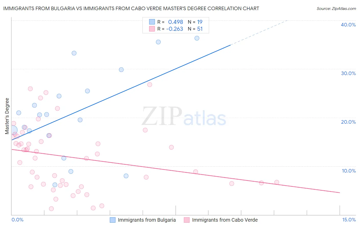 Immigrants from Bulgaria vs Immigrants from Cabo Verde Master's Degree