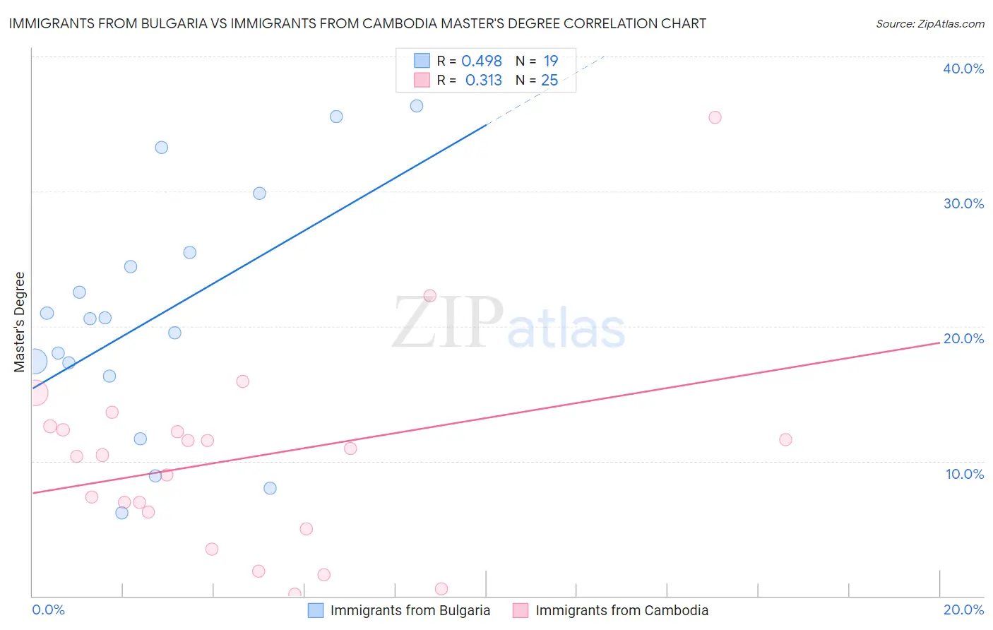 Immigrants from Bulgaria vs Immigrants from Cambodia Master's Degree