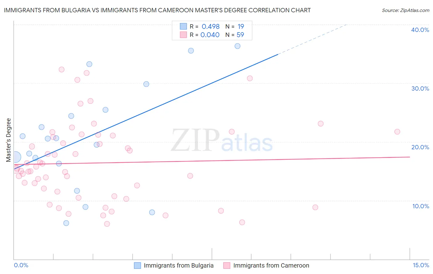 Immigrants from Bulgaria vs Immigrants from Cameroon Master's Degree