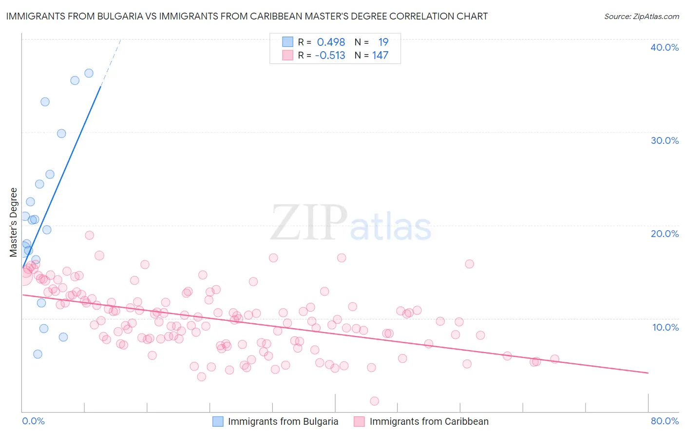 Immigrants from Bulgaria vs Immigrants from Caribbean Master's Degree