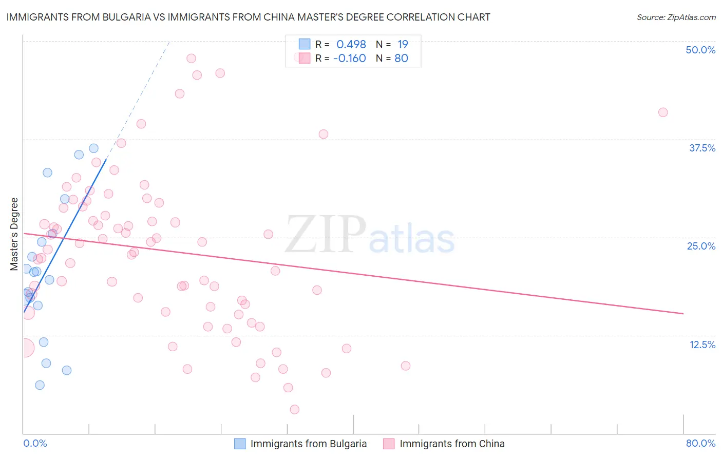 Immigrants from Bulgaria vs Immigrants from China Master's Degree