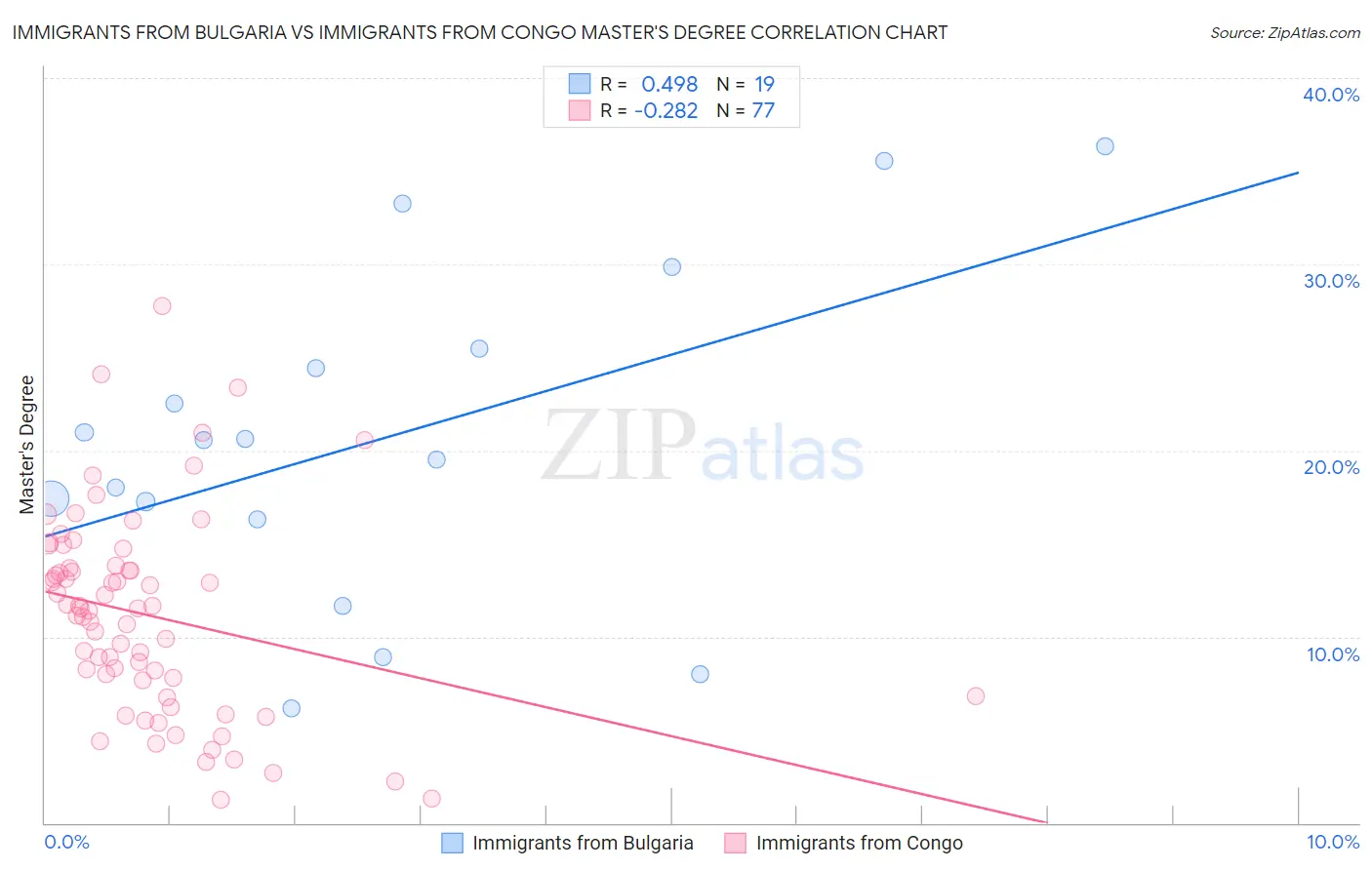 Immigrants from Bulgaria vs Immigrants from Congo Master's Degree