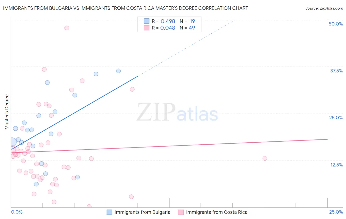 Immigrants from Bulgaria vs Immigrants from Costa Rica Master's Degree