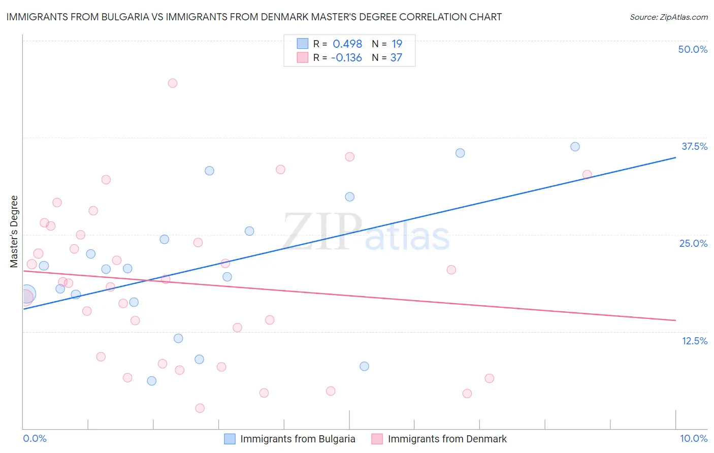 Immigrants from Bulgaria vs Immigrants from Denmark Master's Degree