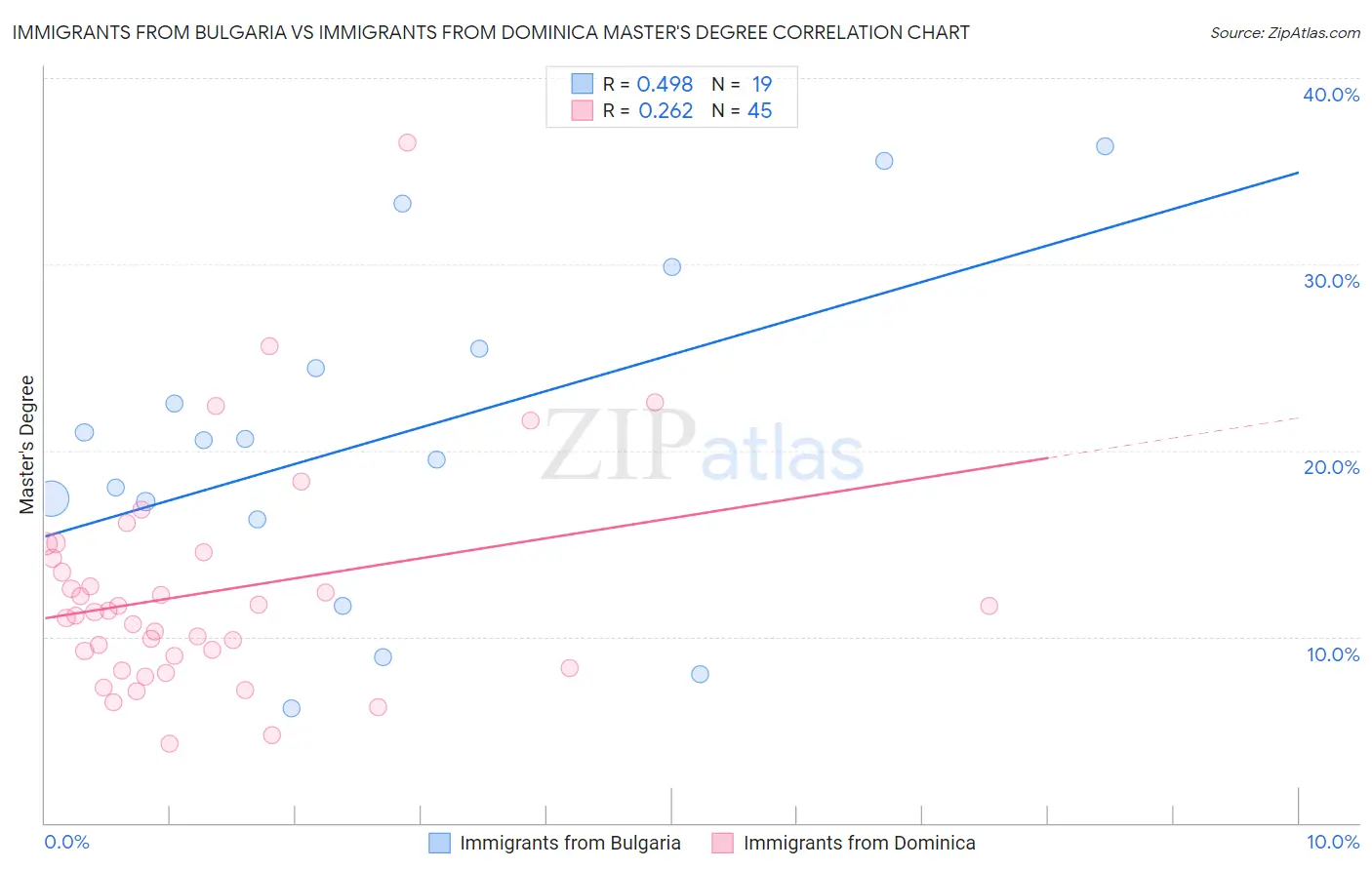 Immigrants from Bulgaria vs Immigrants from Dominica Master's Degree