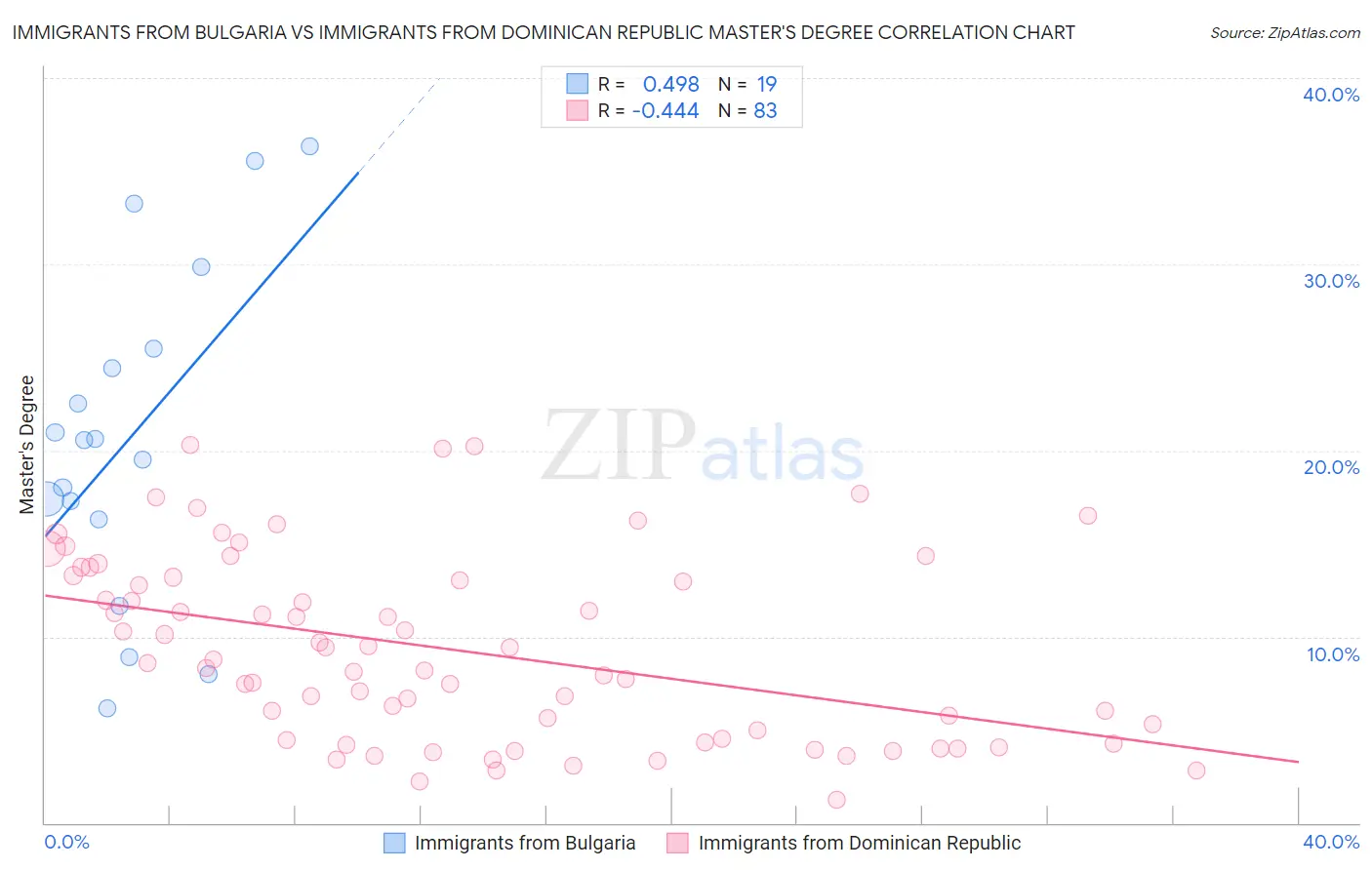 Immigrants from Bulgaria vs Immigrants from Dominican Republic Master's Degree