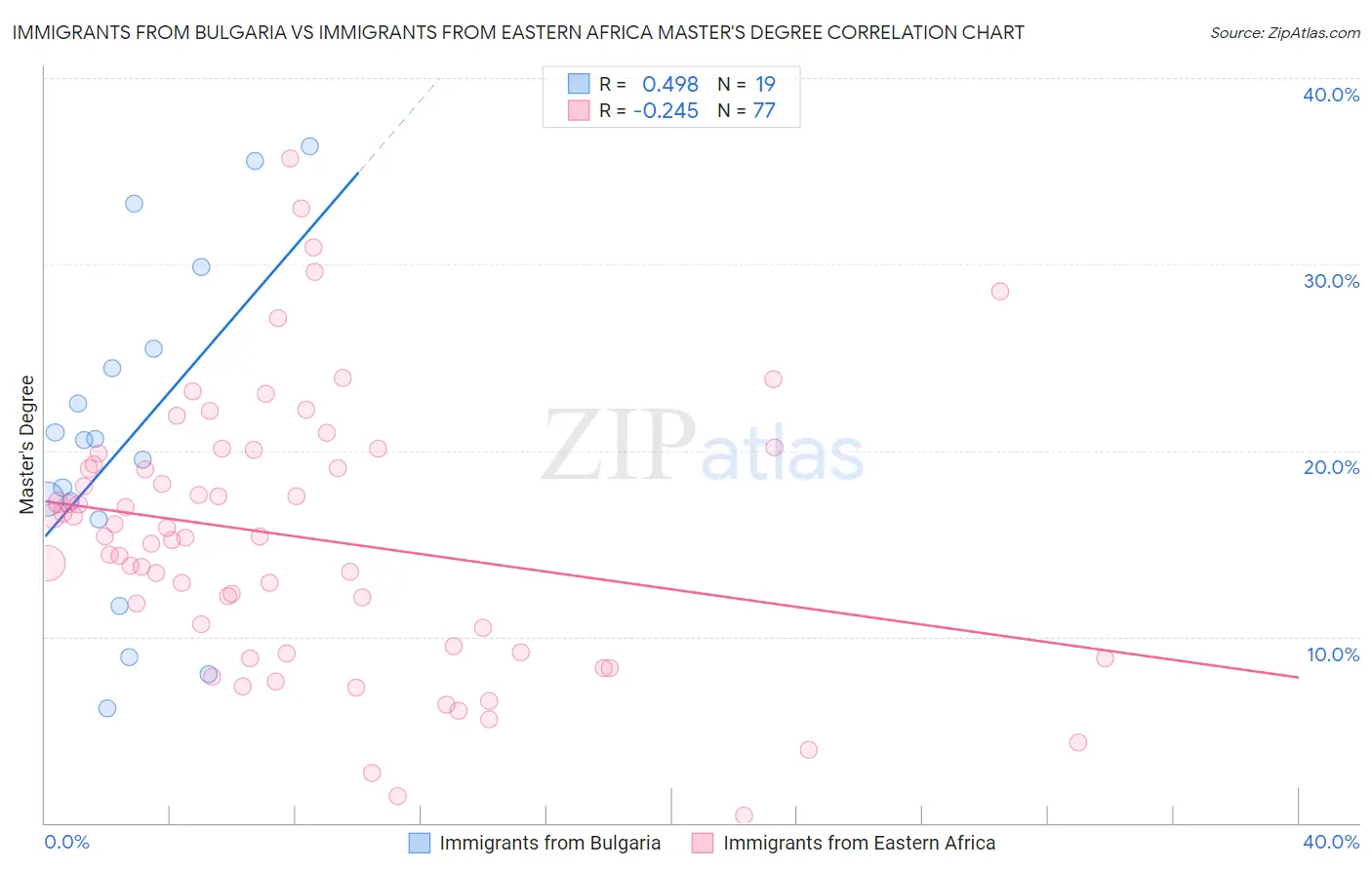 Immigrants from Bulgaria vs Immigrants from Eastern Africa Master's Degree