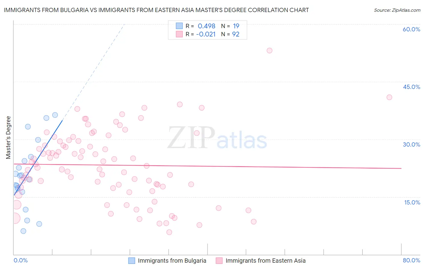 Immigrants from Bulgaria vs Immigrants from Eastern Asia Master's Degree