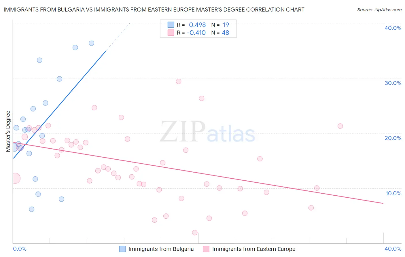 Immigrants from Bulgaria vs Immigrants from Eastern Europe Master's Degree