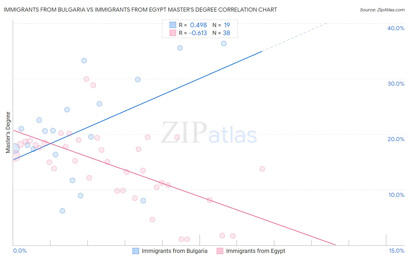 Immigrants from Bulgaria vs Immigrants from Egypt Master's Degree