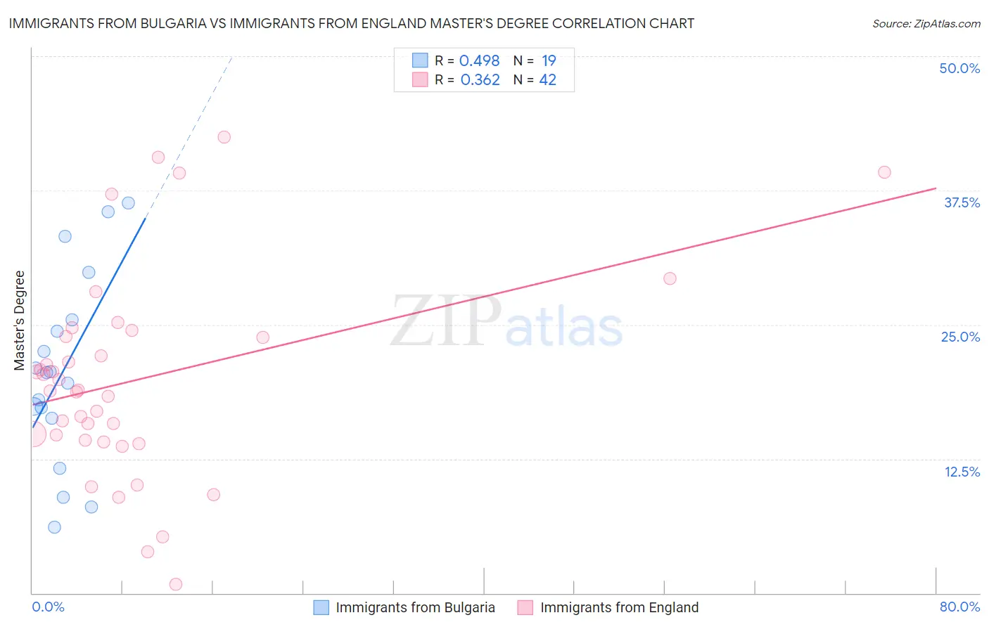 Immigrants from Bulgaria vs Immigrants from England Master's Degree