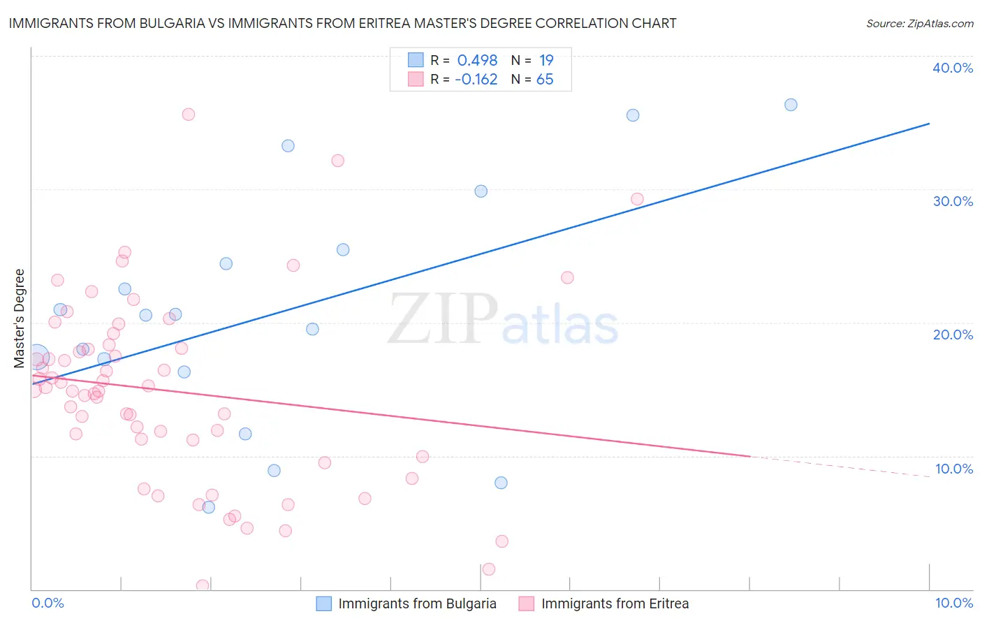 Immigrants from Bulgaria vs Immigrants from Eritrea Master's Degree