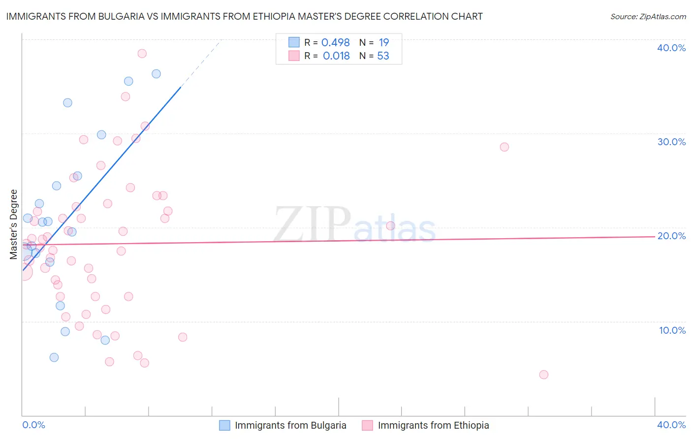 Immigrants from Bulgaria vs Immigrants from Ethiopia Master's Degree