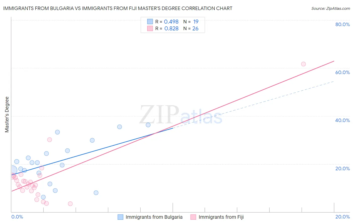 Immigrants from Bulgaria vs Immigrants from Fiji Master's Degree