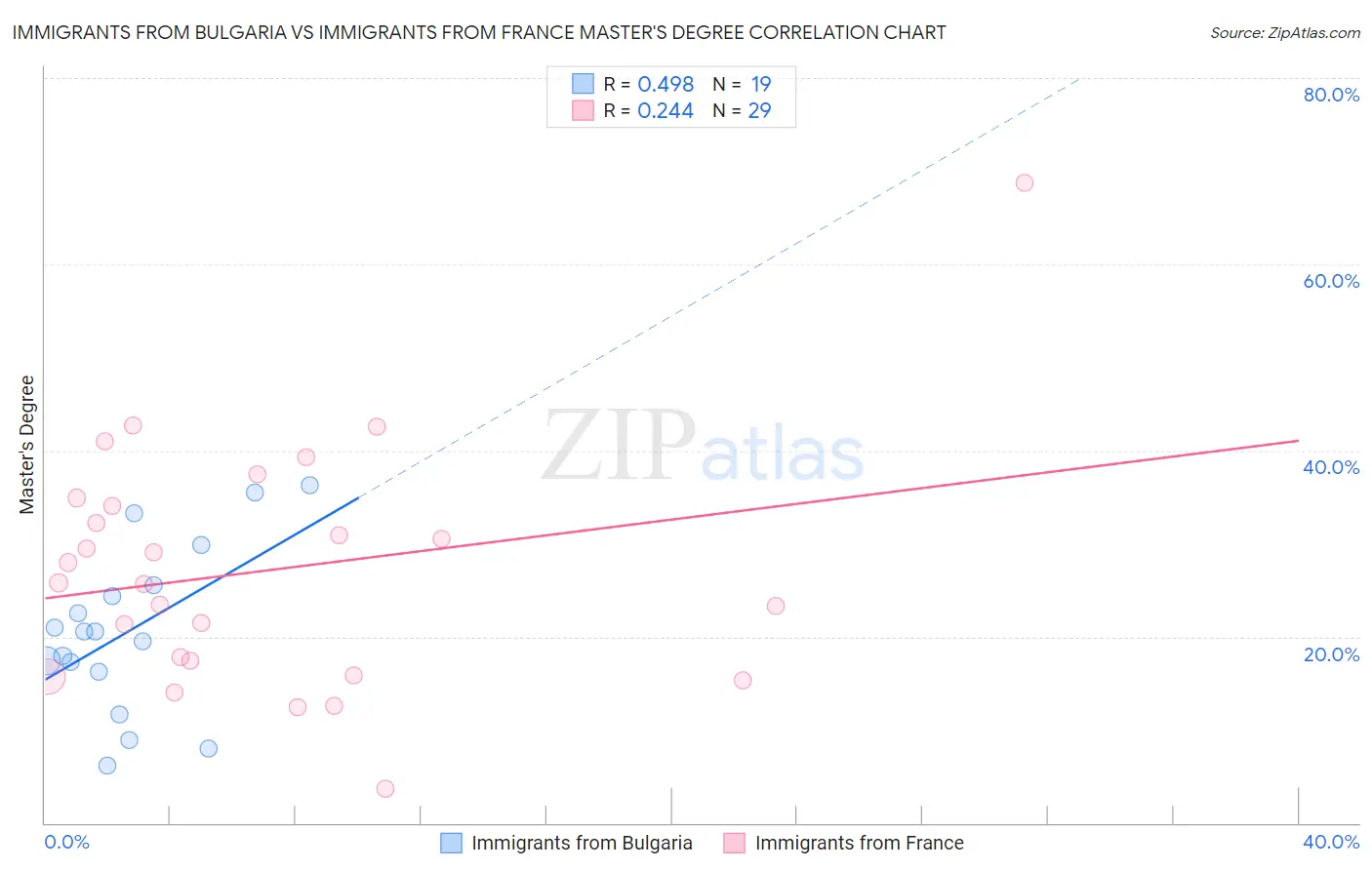 Immigrants from Bulgaria vs Immigrants from France Master's Degree