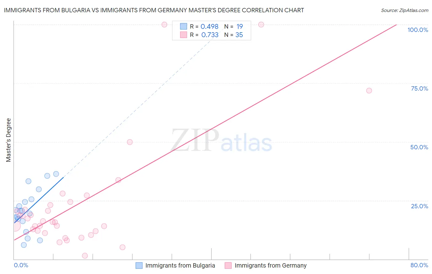 Immigrants from Bulgaria vs Immigrants from Germany Master's Degree
