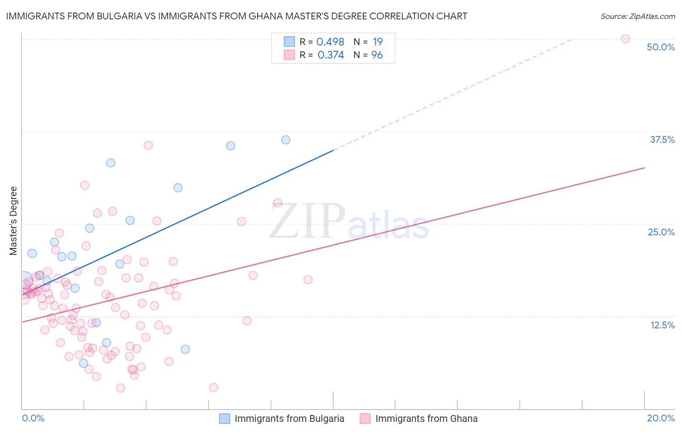 Immigrants from Bulgaria vs Immigrants from Ghana Master's Degree