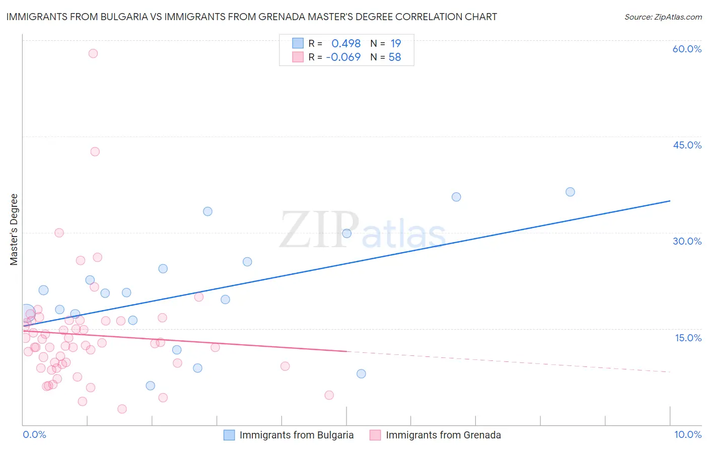 Immigrants from Bulgaria vs Immigrants from Grenada Master's Degree