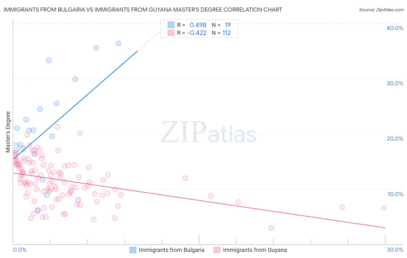 Immigrants from Bulgaria vs Immigrants from Guyana Master's Degree