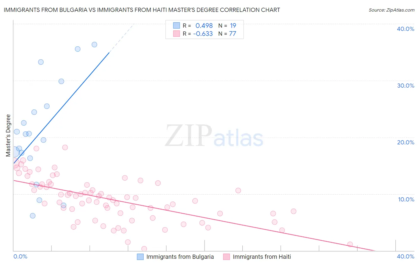 Immigrants from Bulgaria vs Immigrants from Haiti Master's Degree