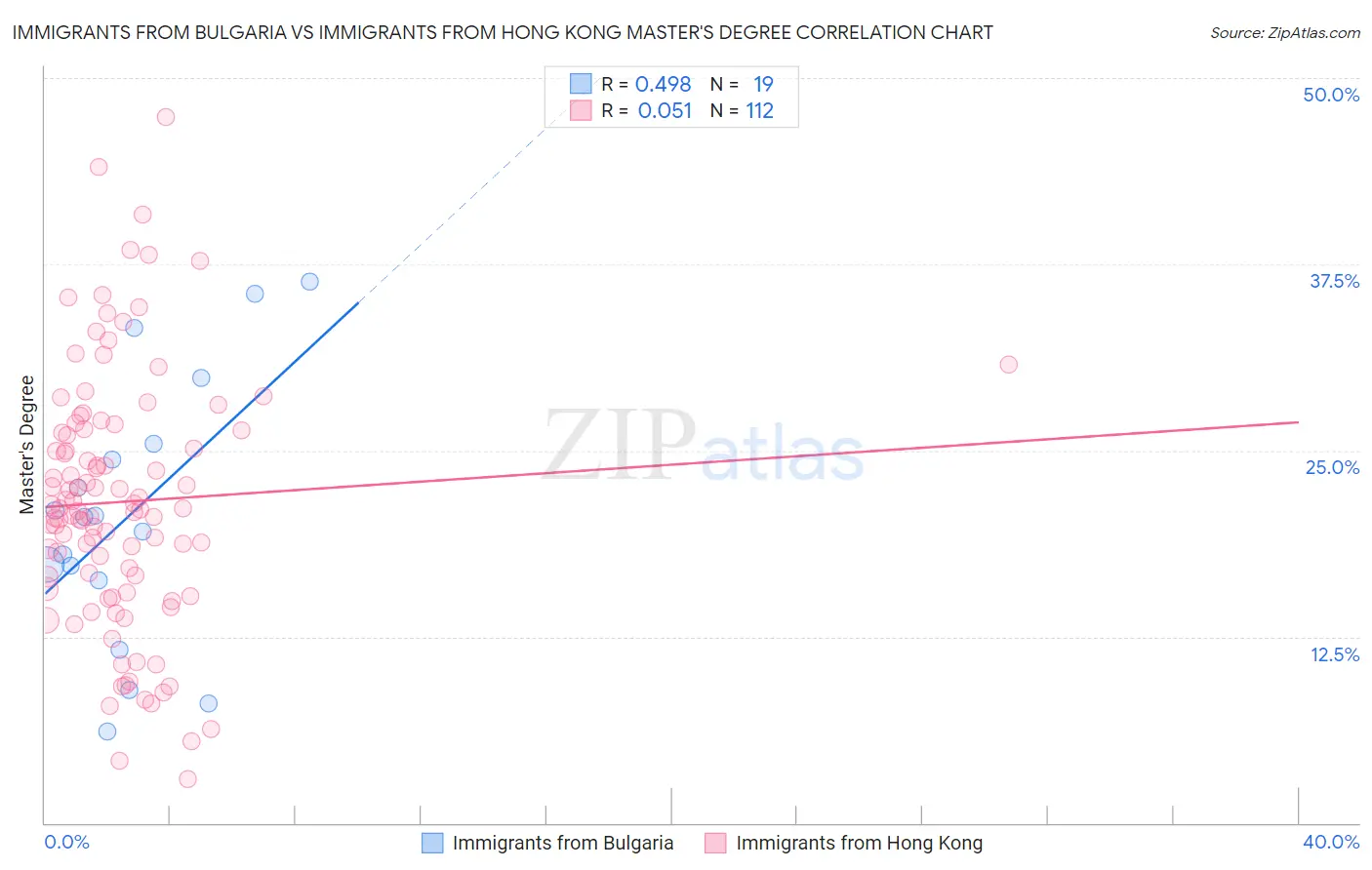 Immigrants from Bulgaria vs Immigrants from Hong Kong Master's Degree