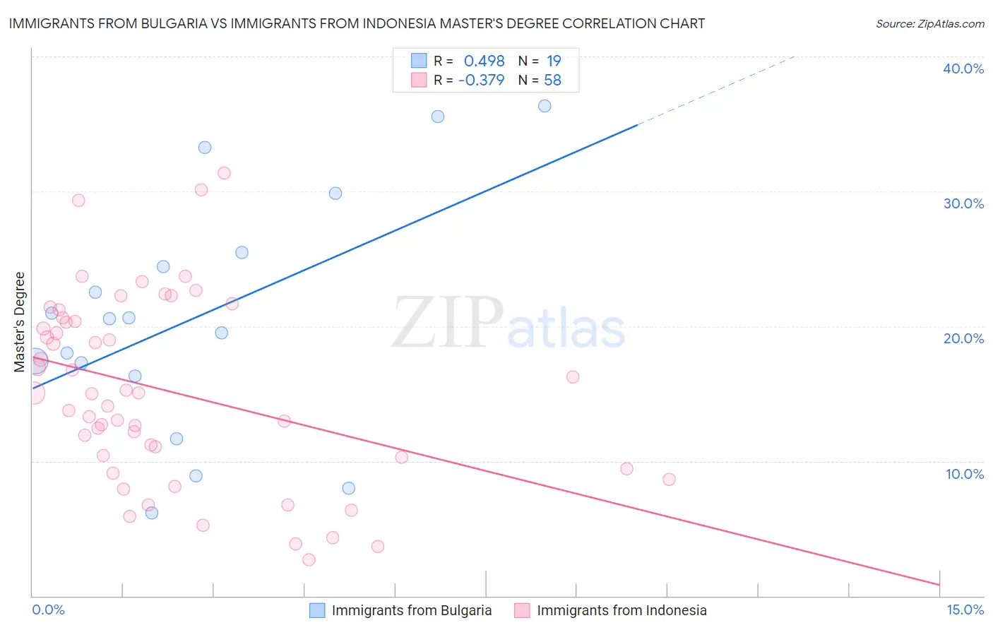 Immigrants from Bulgaria vs Immigrants from Indonesia Master's Degree