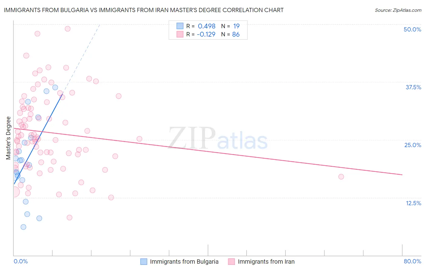 Immigrants from Bulgaria vs Immigrants from Iran Master's Degree